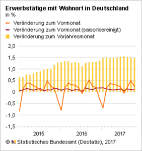 Erwerbstaetige Okt 2017