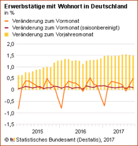 Erwerbstaetige Sept 2017