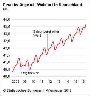Erwerbstaetige September 2016