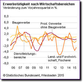 Erwerbstaetige nach WB III 2015