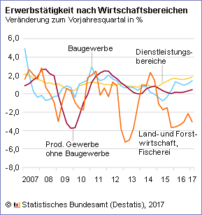 Erwerbstaetigkeit nach WB 2017 I
