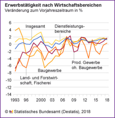 Erwerbstätige 2018