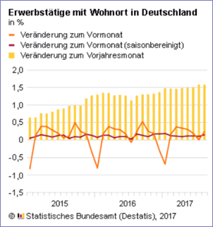 Erwerbstätige August 2017