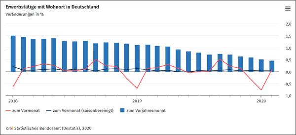 Erwerbstätige bis Februar 2020