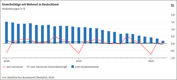 Erwerbstätige bis Februar 2020