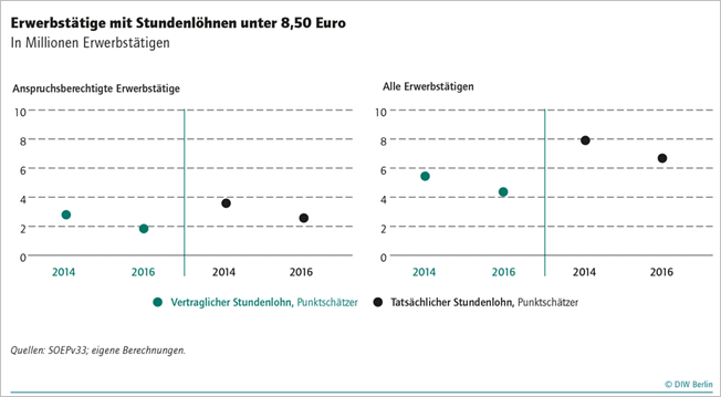 Erwerbstätige mit STD Löhnen unter 8 50