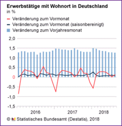 Erwerbstätige mit WO in DE August 2018