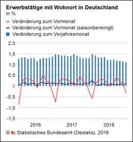 Erwerbstätige mit WO in DE Dezember 2018