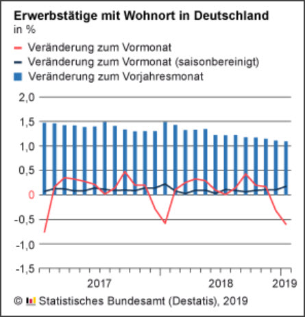 Erwerbstätige mit WO in DE Januar 2019