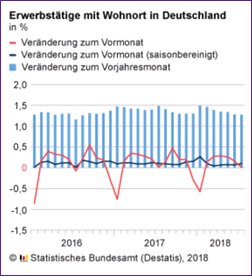 Erwerbstätige mit WO in DE Juli 2018
