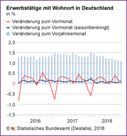 Erwerbstätige mit WO in DE November 2018