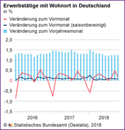 Erwerbstätige mit WO in DE Oktober 2018