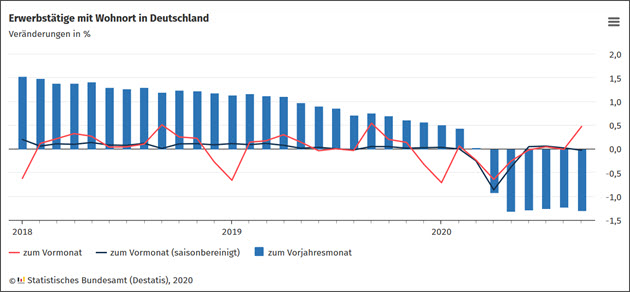 Erwerbstätige mit Wohnort in DE   September 2020