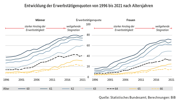 Erwerbstätigenquoten 1996 2021