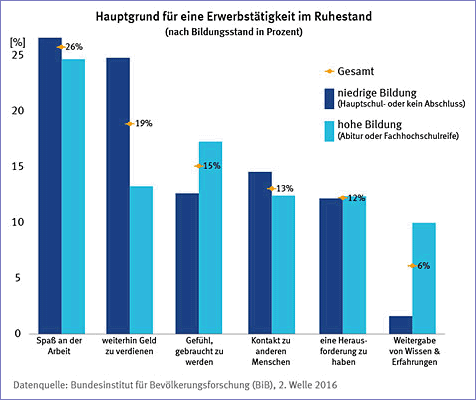 Erwerbstätigkeit im Ruhestand