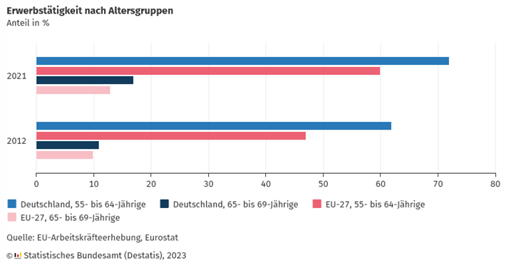 Erwerbstätigkeit nach Altersgruppen