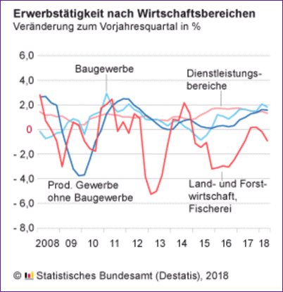 Erwerbstätigkeit nach WB   2. Qu 2018