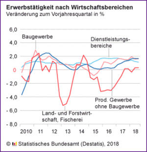 Erwerbstätigkeit nach WB   3. Qu 2018