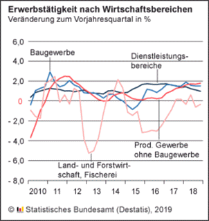 Erwerbstätigkeit nach WB   4. Qu 2018
