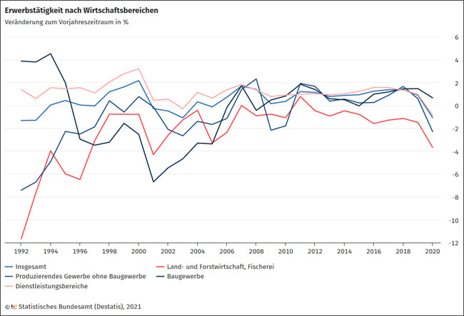 Erwerbstätigkeit nach WB 2020