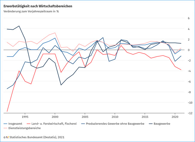 Erwerbstätigkeit nach WB 2021