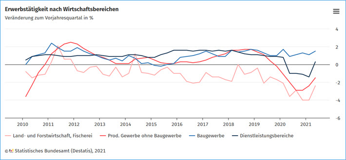 Erwerbstätigkeit nach Wirtschaftsbereichen II-2021