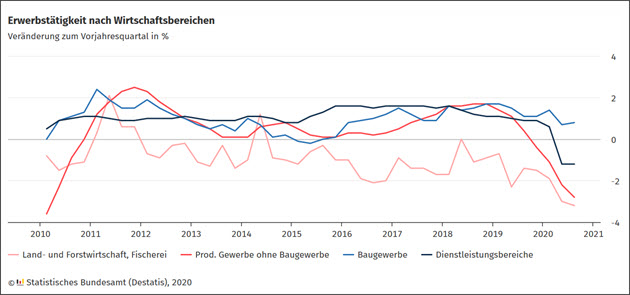 Erwerbstätigkeit nach Wirtschaftsbereichen III 2020
