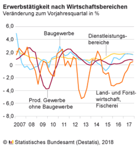 Erwerbstätigkeit nach Wirtschaftsbereichen IV 2017.3