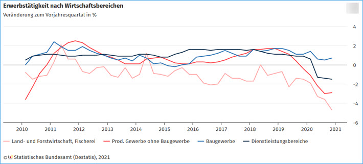 Erwerbstätigkeit nach Wirtschaftsbereichen IV 2020