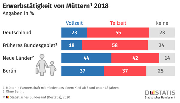Erwerbstätigkeit von Müttern  2018