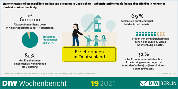 Erzieherinnen in Deutschland