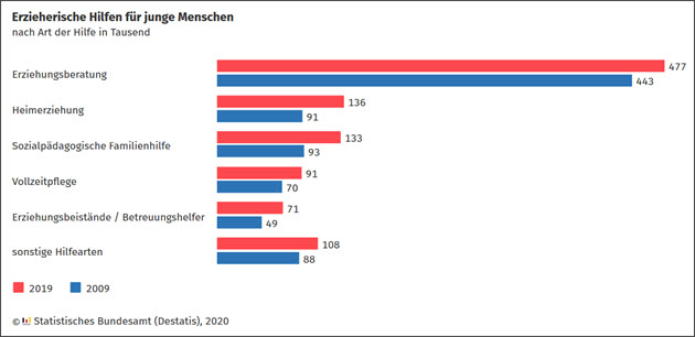 Erzieherische Hilfen für junge Menschen