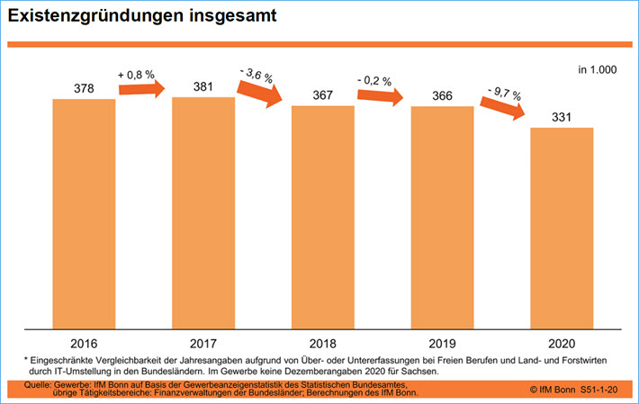 Existenzgründungen insgesamt