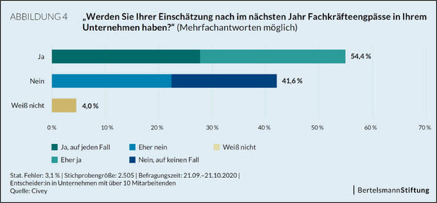 Fachkräfteengpässe