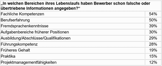 Falsche BewerberInfos