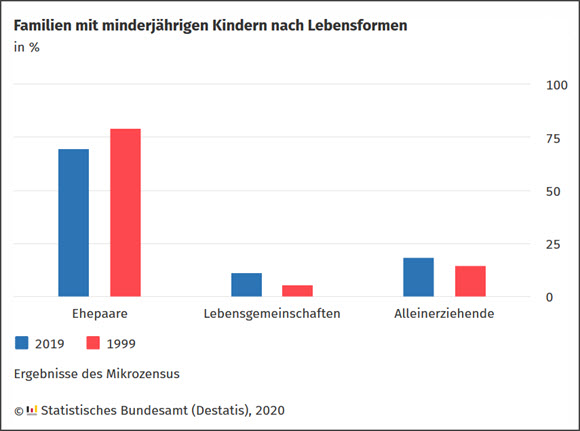 Familien mit minderjährigen Kindern