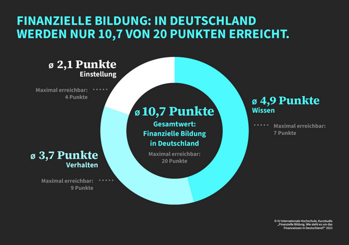 Finanzbildung 1