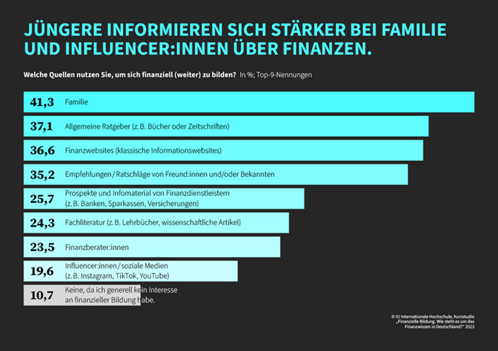 Finanzbildung 2