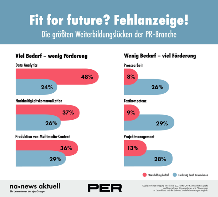 Fit for future   Fehlanzeige! (c) news aktuell