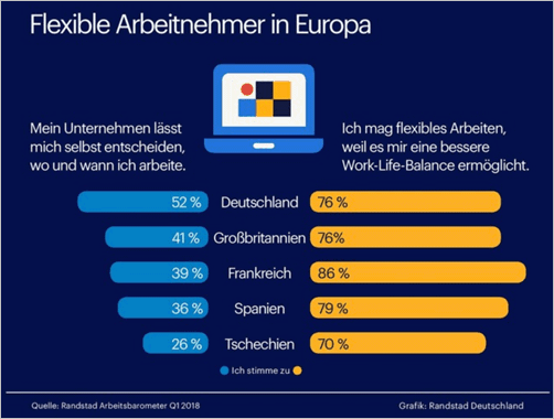 Flexible Arbeitnehmer