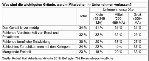 Fluktuationsgründe