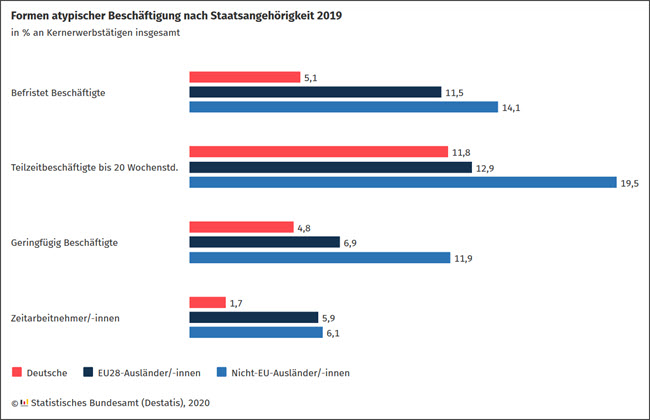 Formen atypischer Beschäftigung