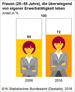 Frauen eigene EWT