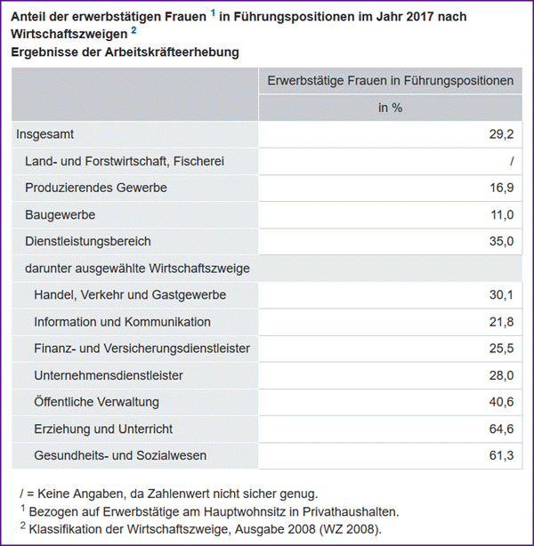 Frauen in Führungspositionen 2017