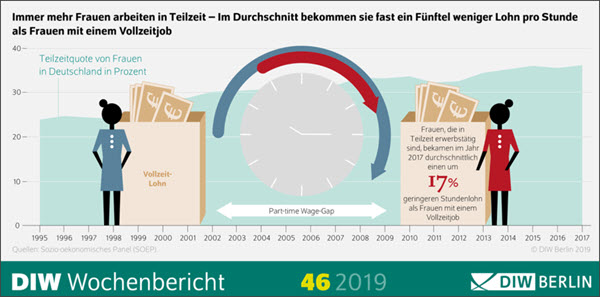 Frauen in Teilzeit