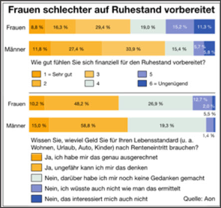 Frauen schlechter auf Ruhestand vorbereitet