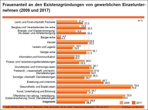 Frauenanteil EG