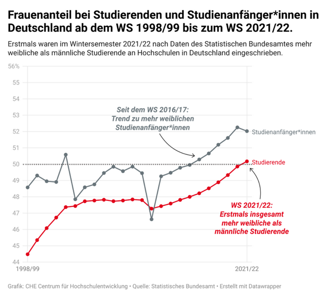 Frauenanteil bei Studierenden