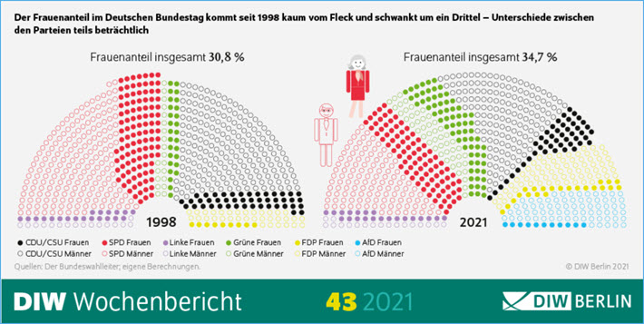 Frauenanteil im 20. Deutschen Bundestag
