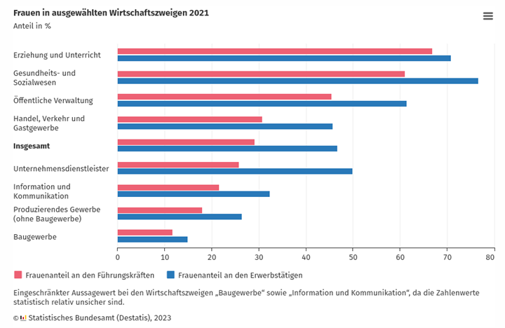 Frauenanteil in ausgewählten Wirtschaftszweigen